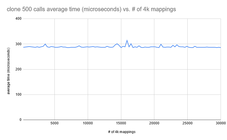 Graph of Fork Calls